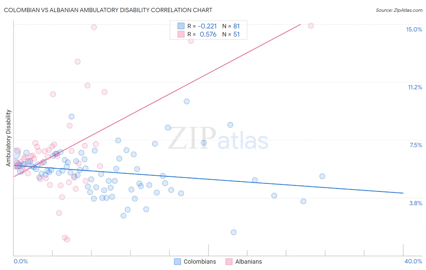 Colombian vs Albanian Ambulatory Disability