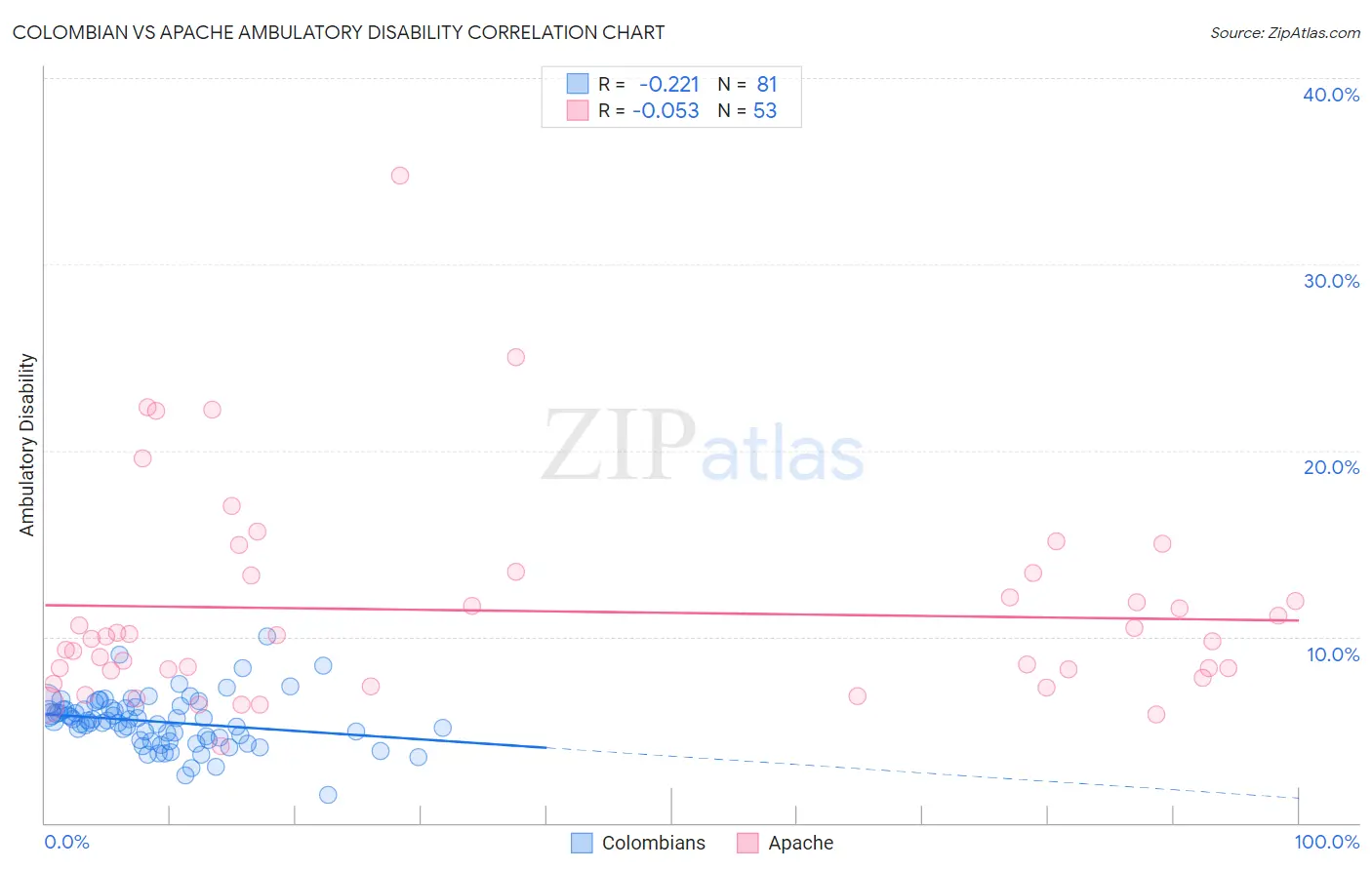 Colombian vs Apache Ambulatory Disability