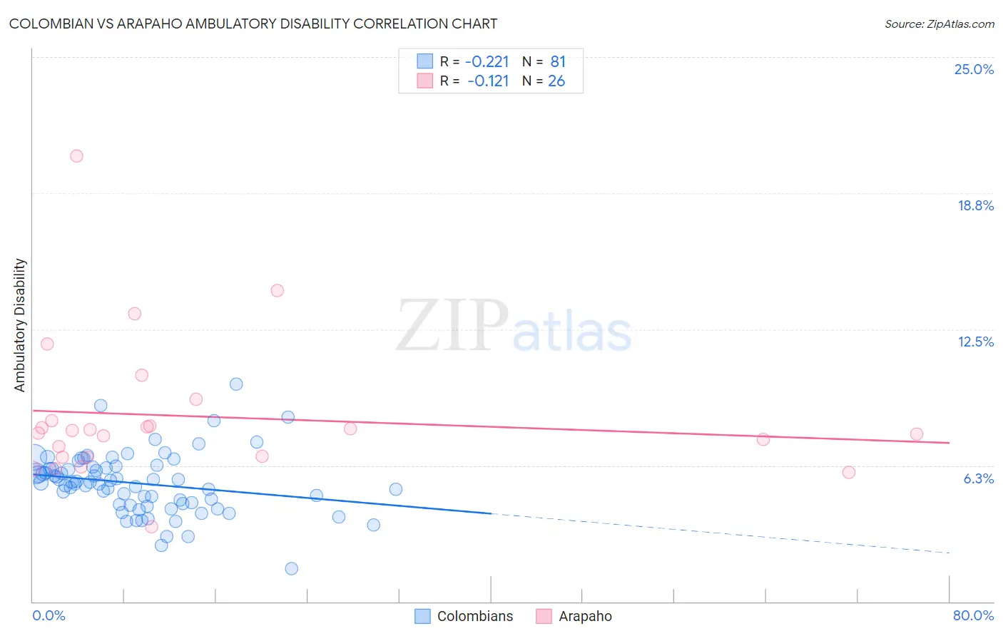 Colombian vs Arapaho Ambulatory Disability
