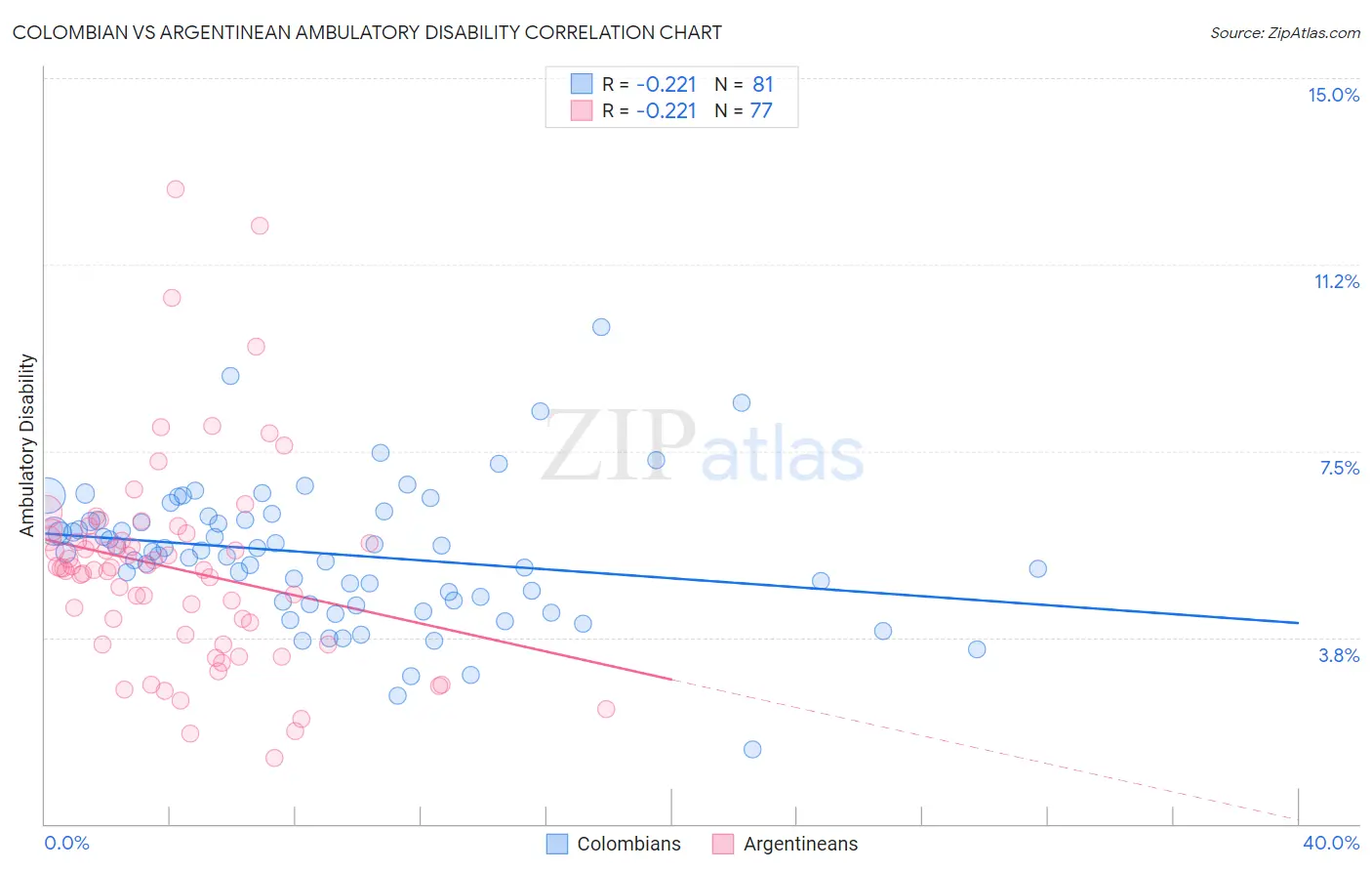 Colombian vs Argentinean Ambulatory Disability
