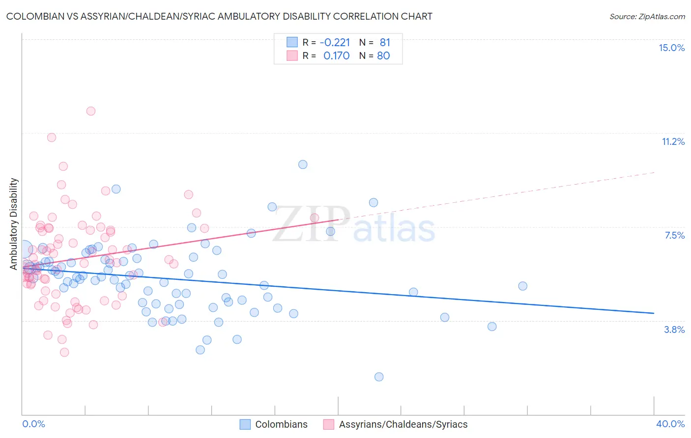 Colombian vs Assyrian/Chaldean/Syriac Ambulatory Disability