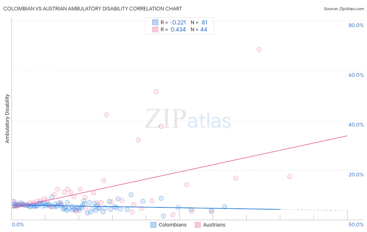 Colombian vs Austrian Ambulatory Disability