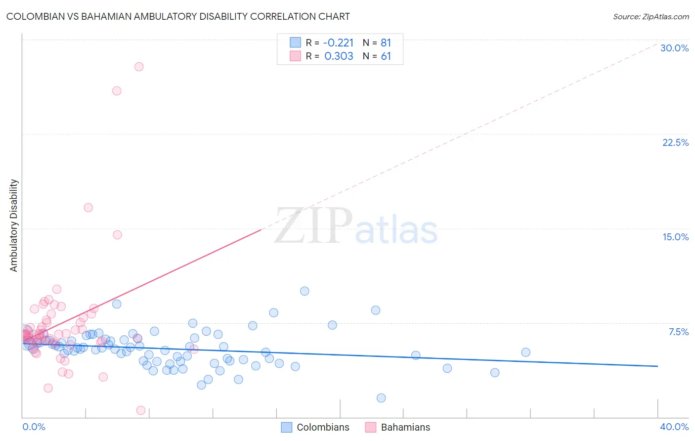Colombian vs Bahamian Ambulatory Disability