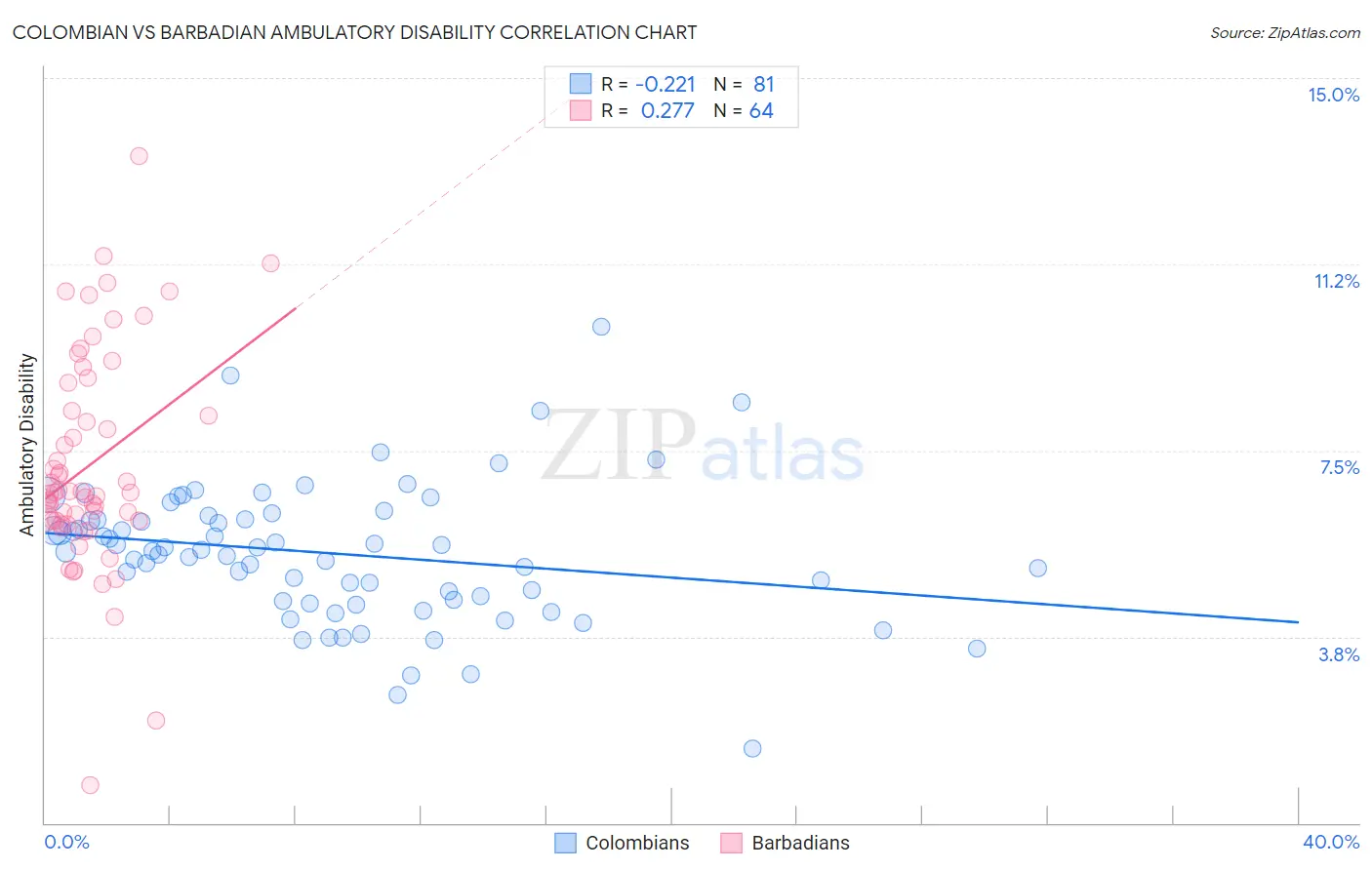Colombian vs Barbadian Ambulatory Disability