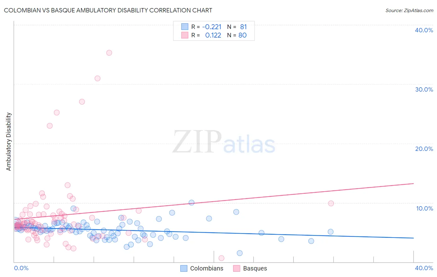 Colombian vs Basque Ambulatory Disability