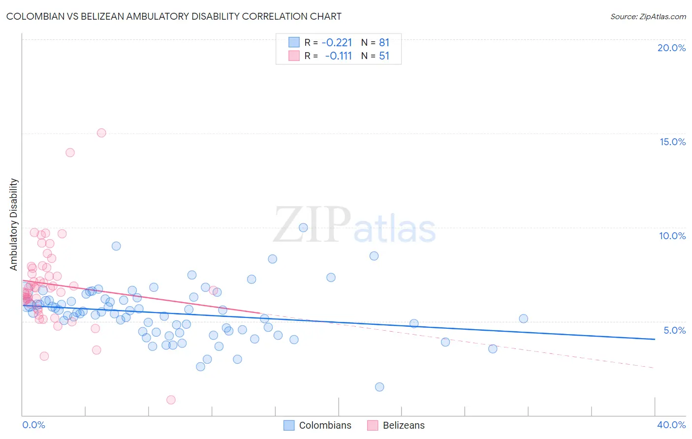 Colombian vs Belizean Ambulatory Disability