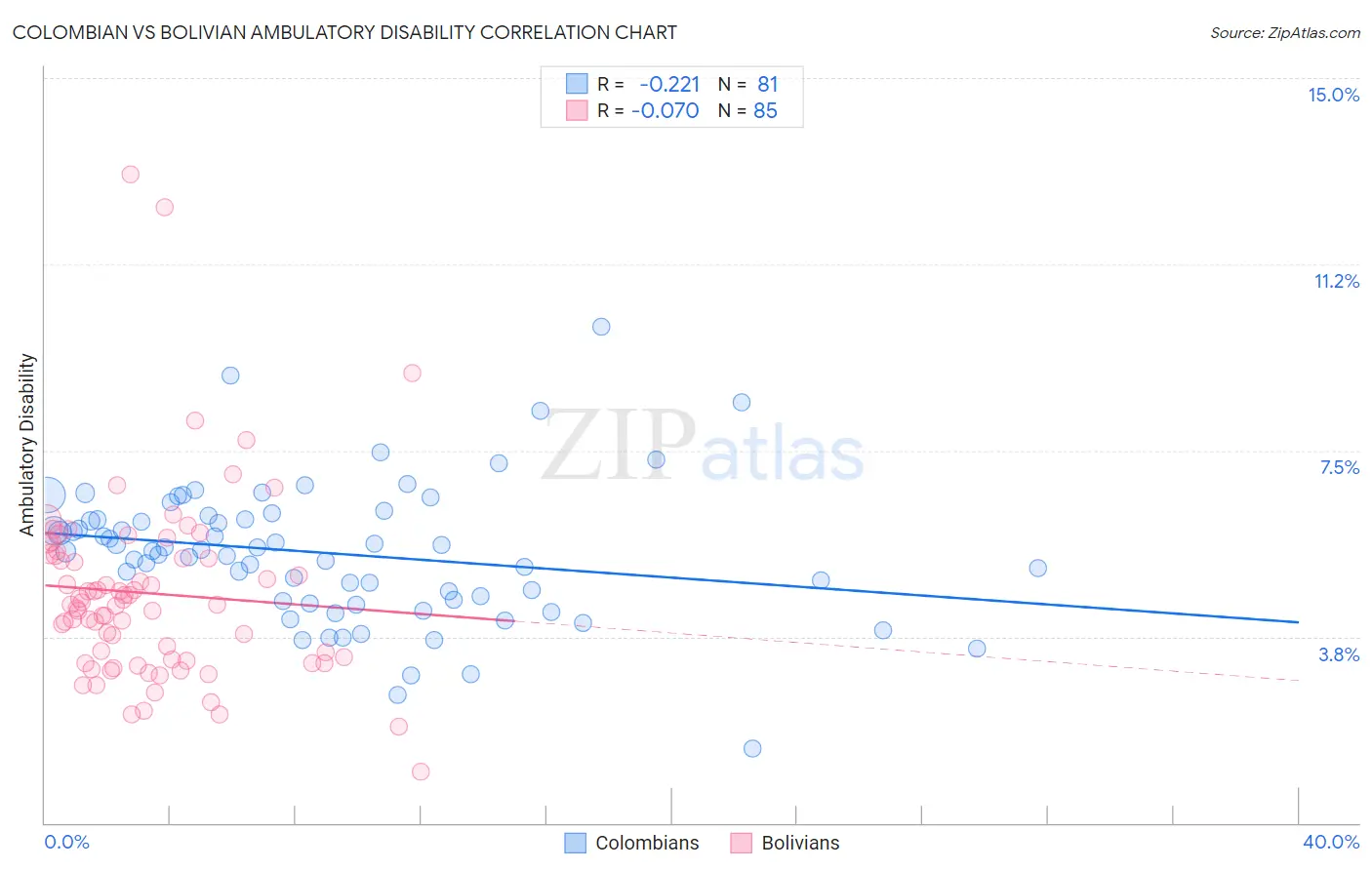 Colombian vs Bolivian Ambulatory Disability