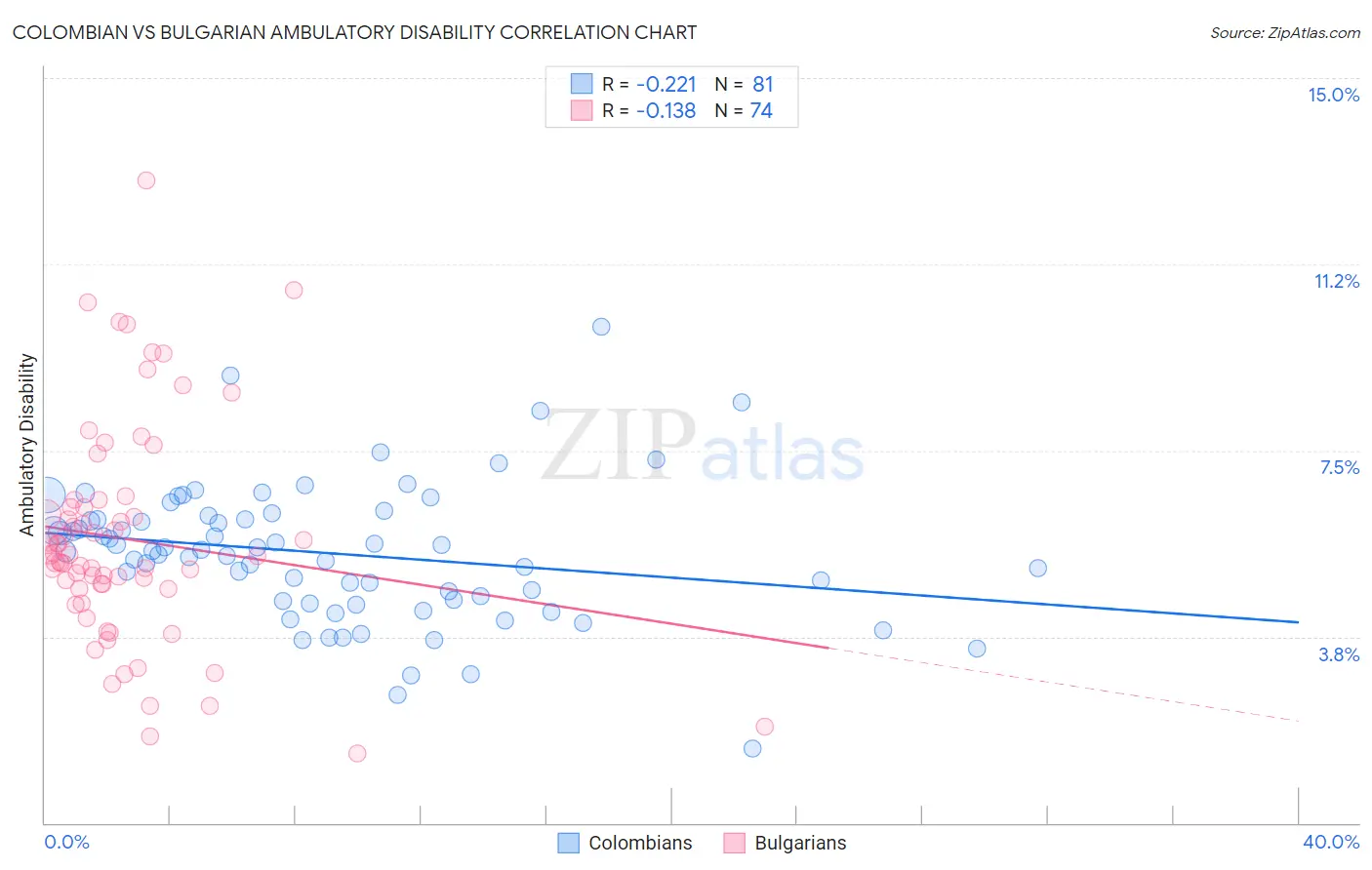 Colombian vs Bulgarian Ambulatory Disability