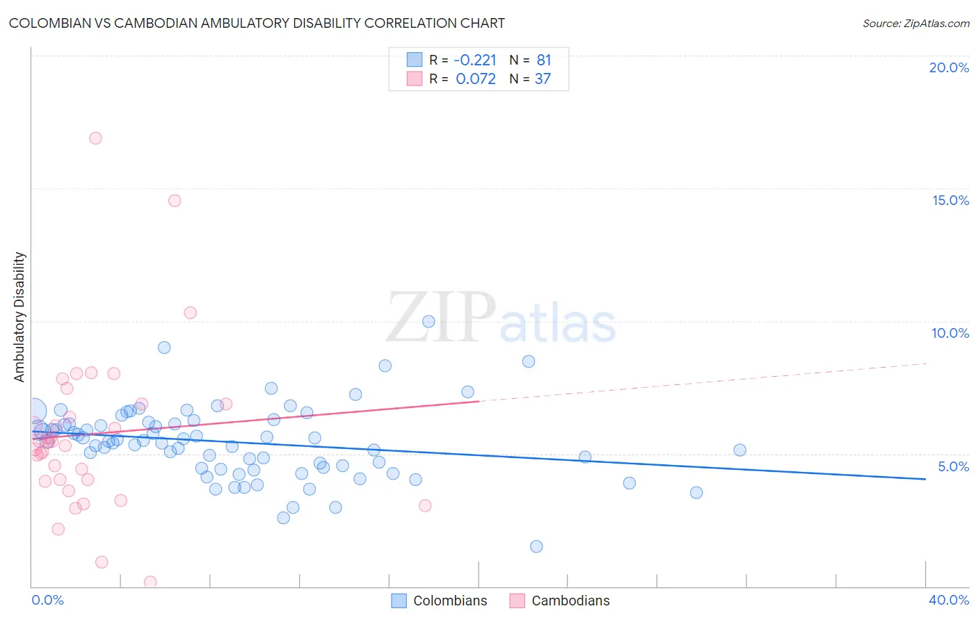 Colombian vs Cambodian Ambulatory Disability