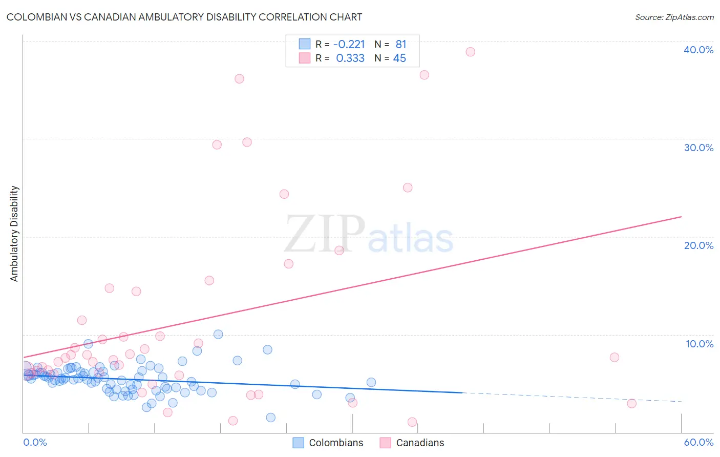 Colombian vs Canadian Ambulatory Disability