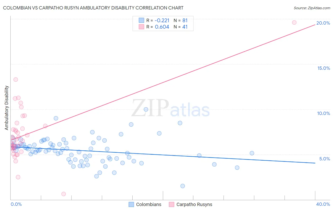 Colombian vs Carpatho Rusyn Ambulatory Disability