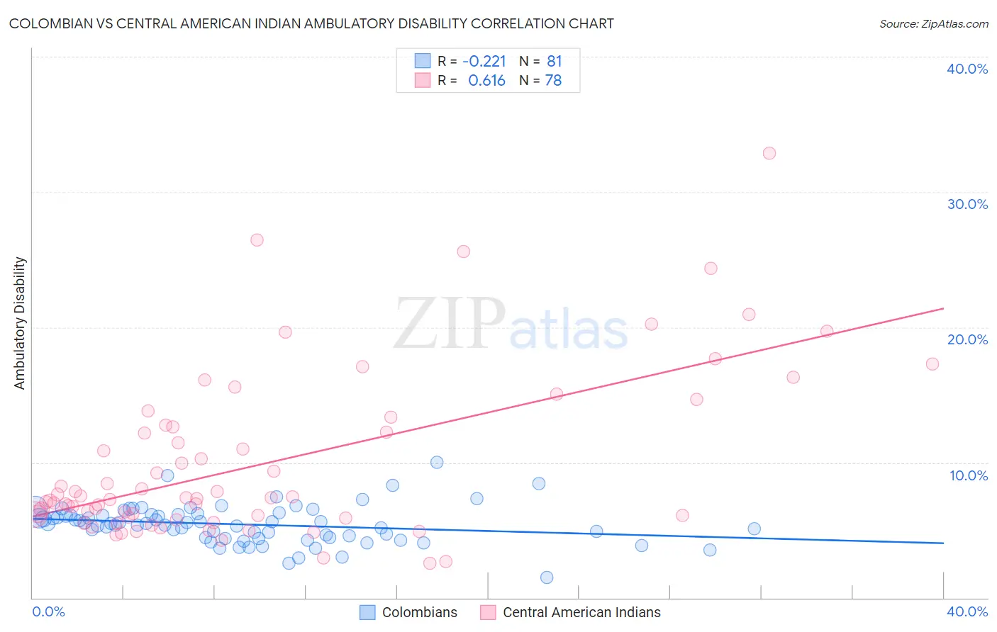 Colombian vs Central American Indian Ambulatory Disability