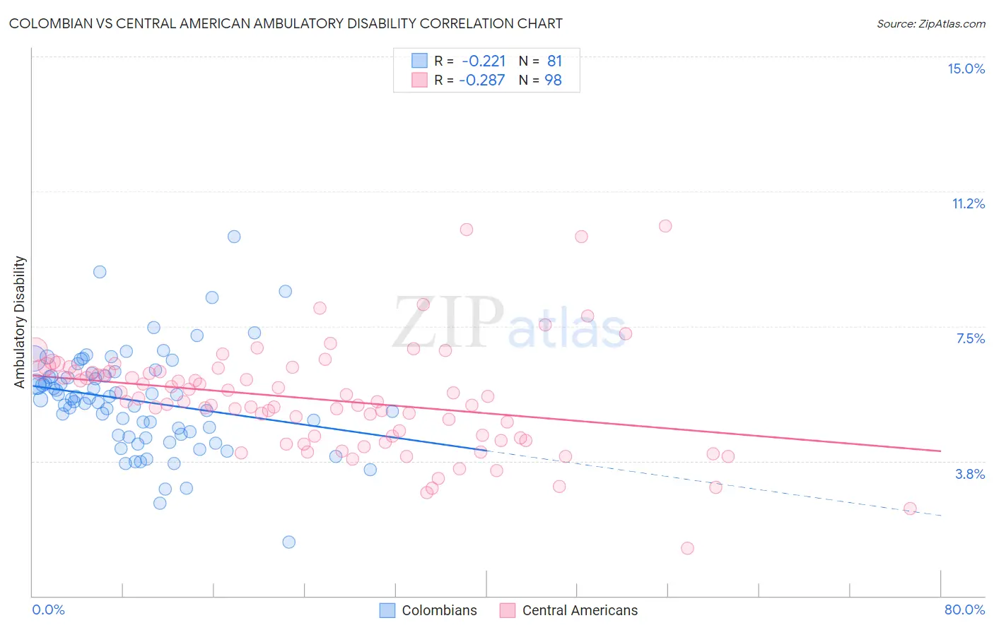 Colombian vs Central American Ambulatory Disability