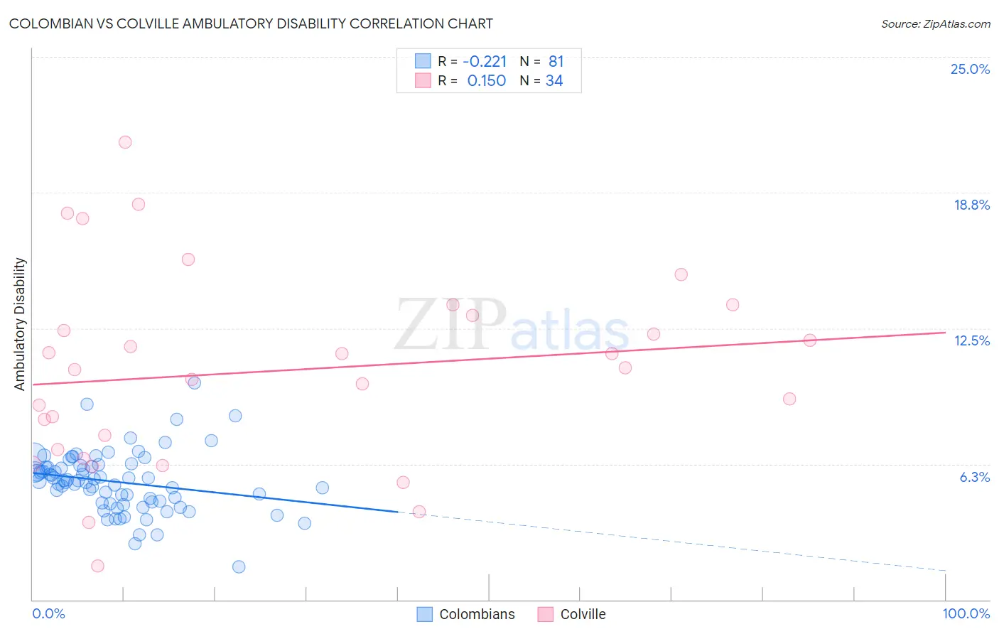 Colombian vs Colville Ambulatory Disability