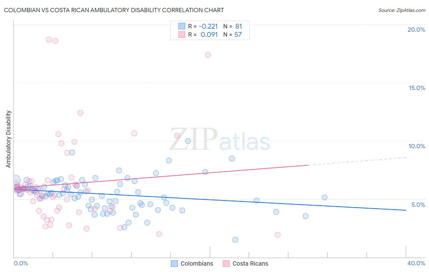 Colombian vs Costa Rican Ambulatory Disability
