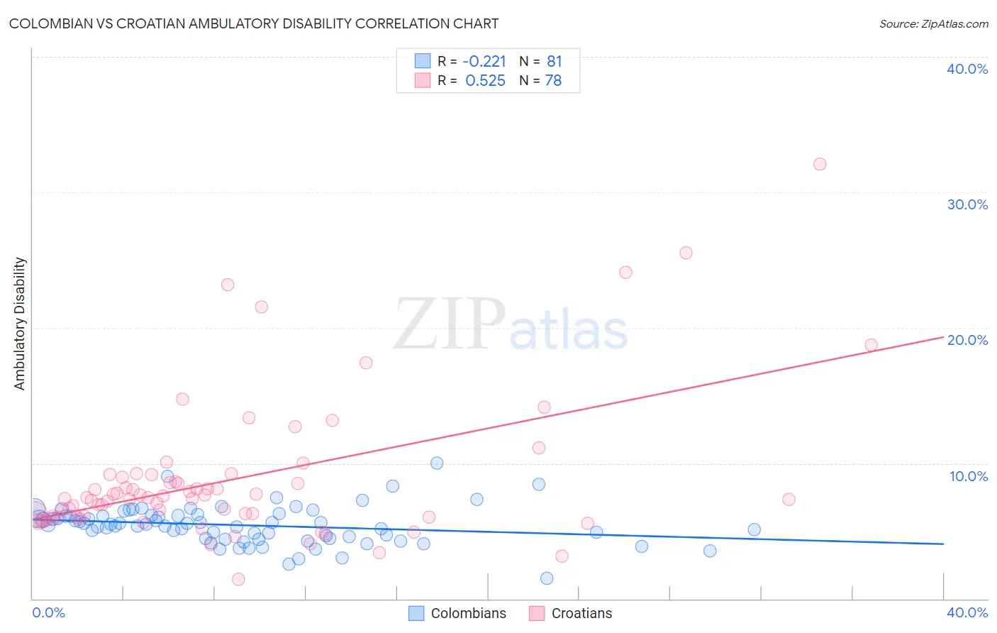 Colombian vs Croatian Ambulatory Disability