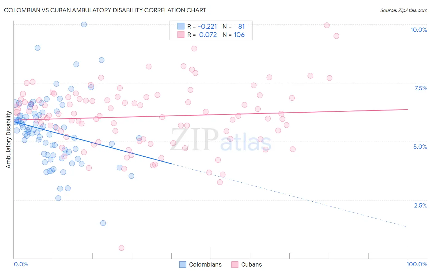 Colombian vs Cuban Ambulatory Disability