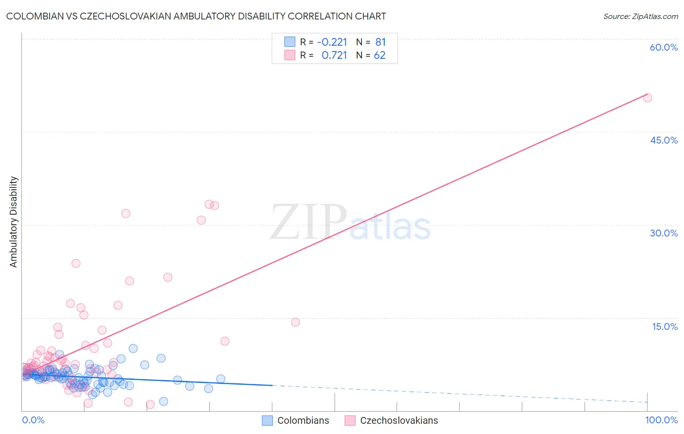 Colombian vs Czechoslovakian Ambulatory Disability
