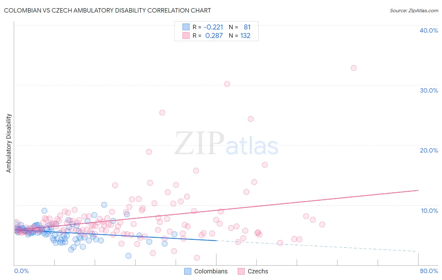 Colombian vs Czech Ambulatory Disability