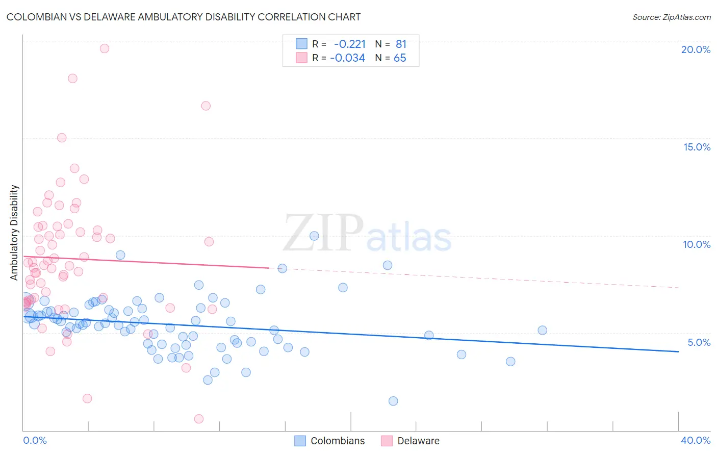 Colombian vs Delaware Ambulatory Disability