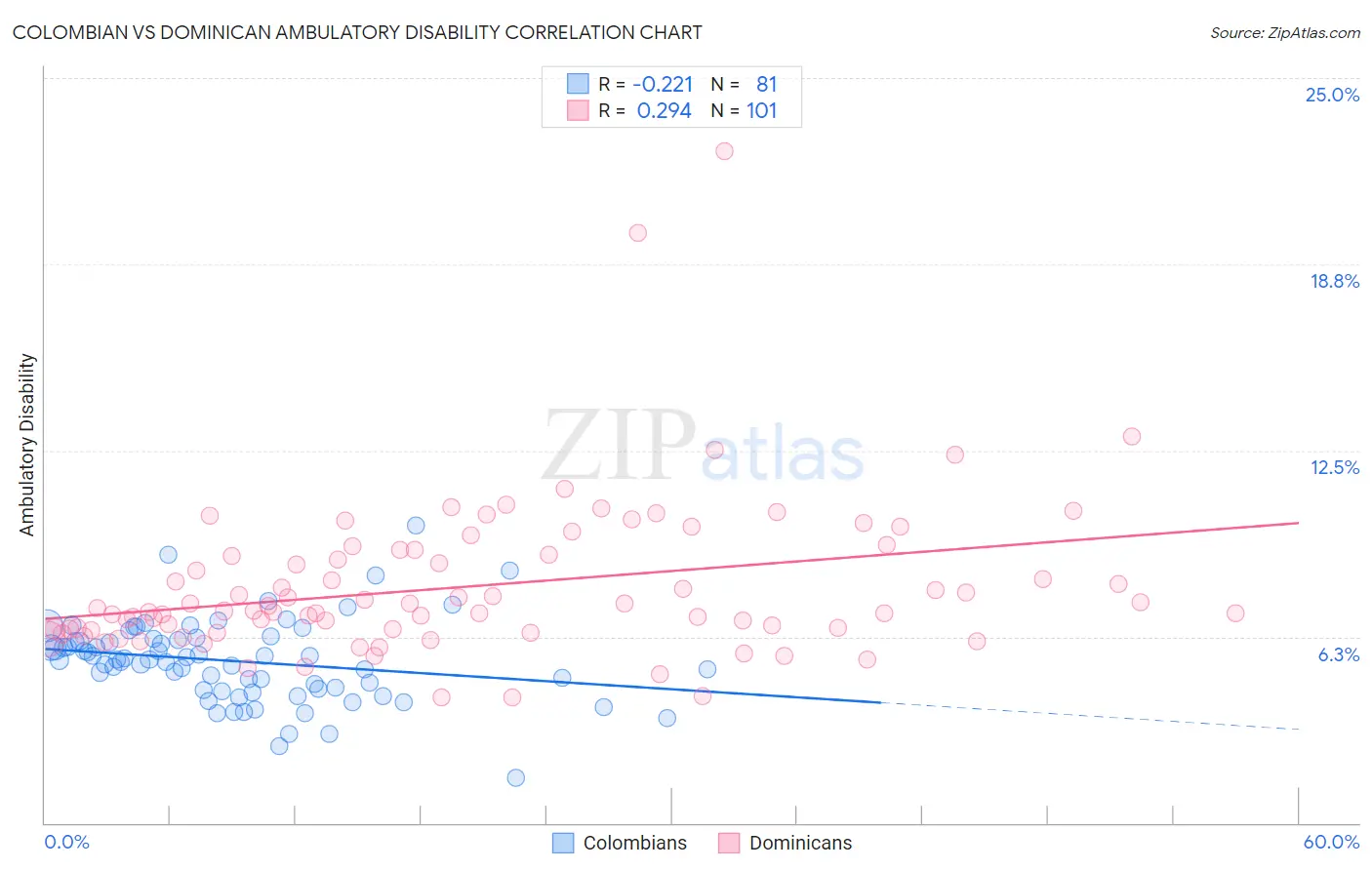 Colombian vs Dominican Ambulatory Disability