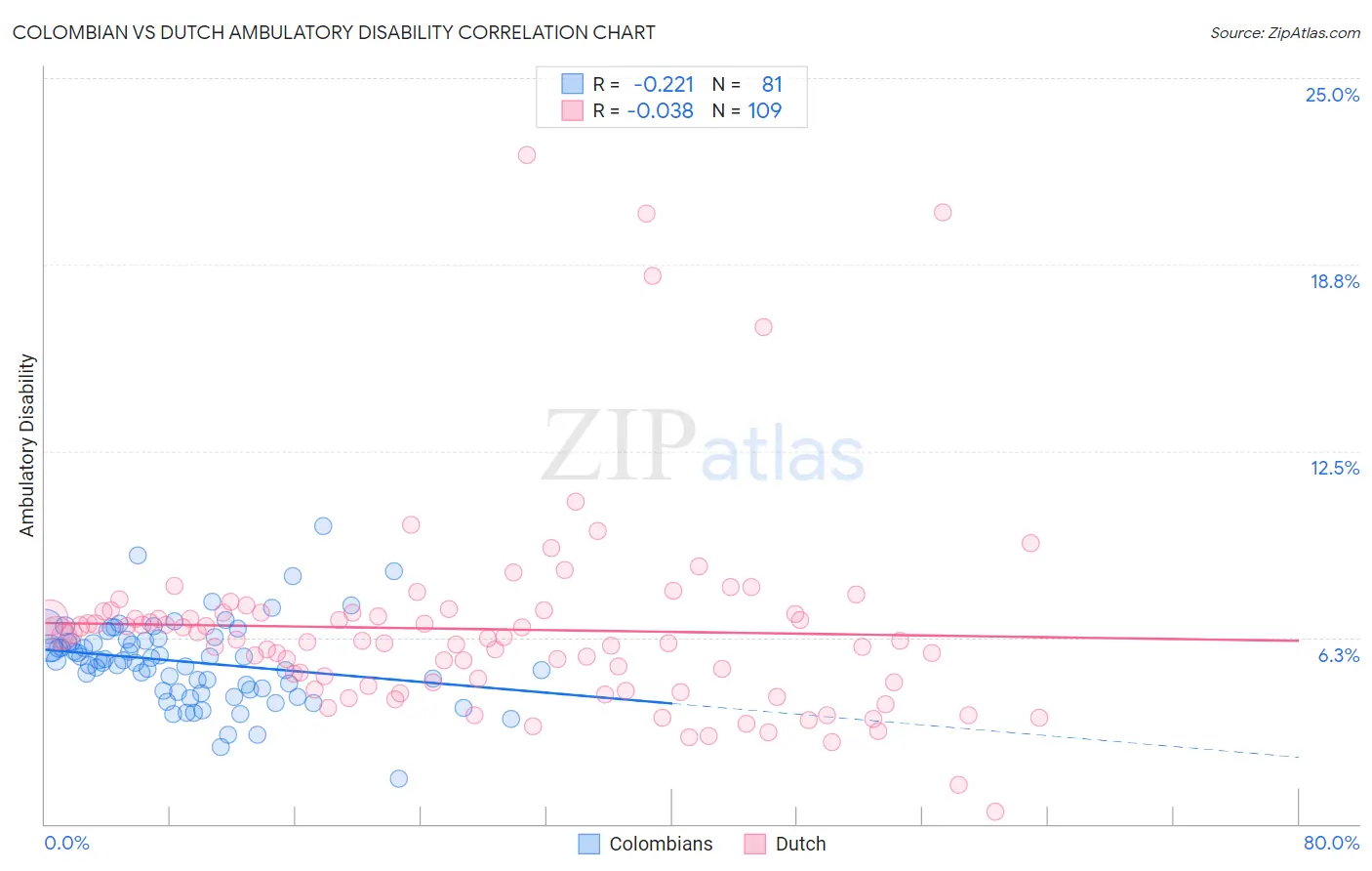 Colombian vs Dutch Ambulatory Disability