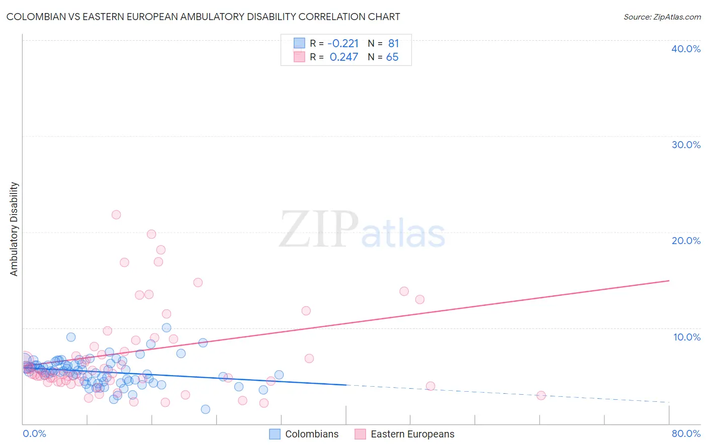 Colombian vs Eastern European Ambulatory Disability