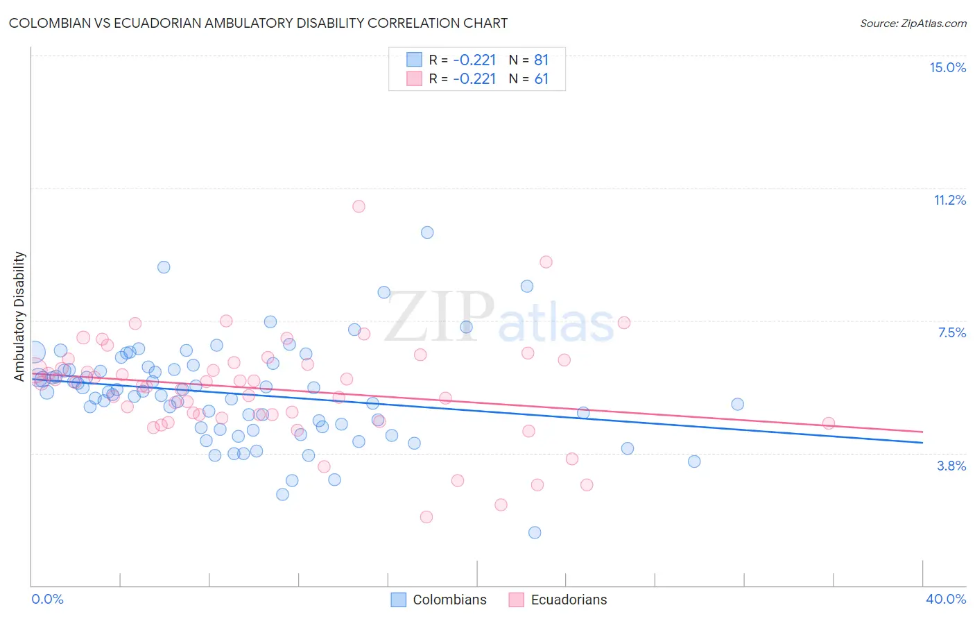 Colombian vs Ecuadorian Ambulatory Disability
