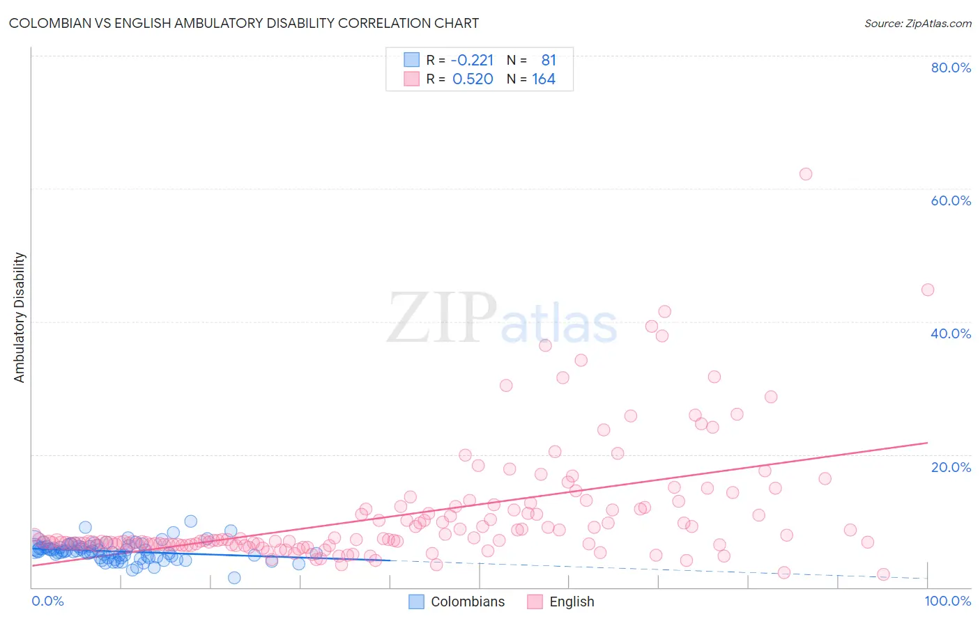 Colombian vs English Ambulatory Disability