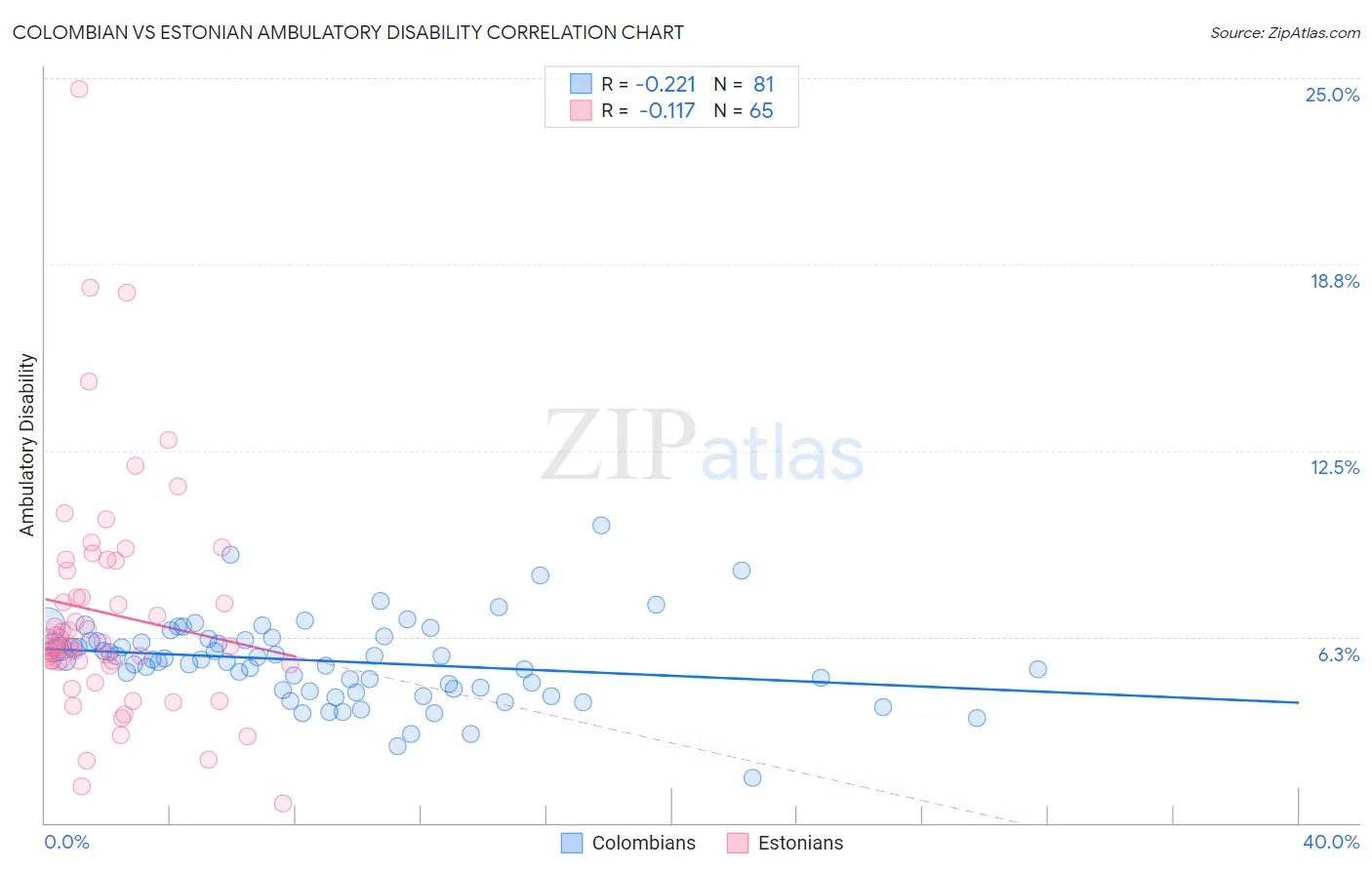 Colombian vs Estonian Ambulatory Disability