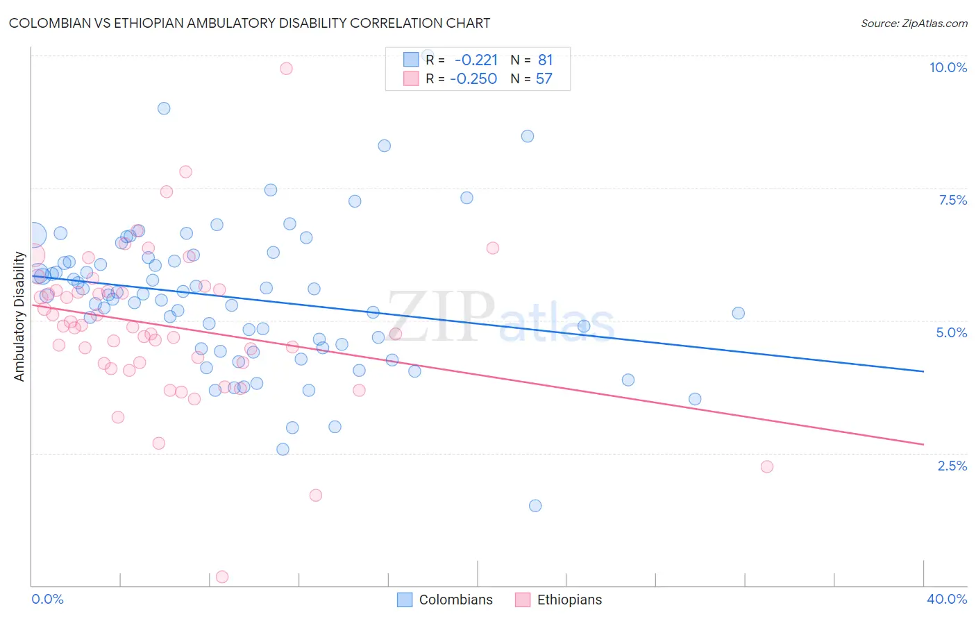 Colombian vs Ethiopian Ambulatory Disability
