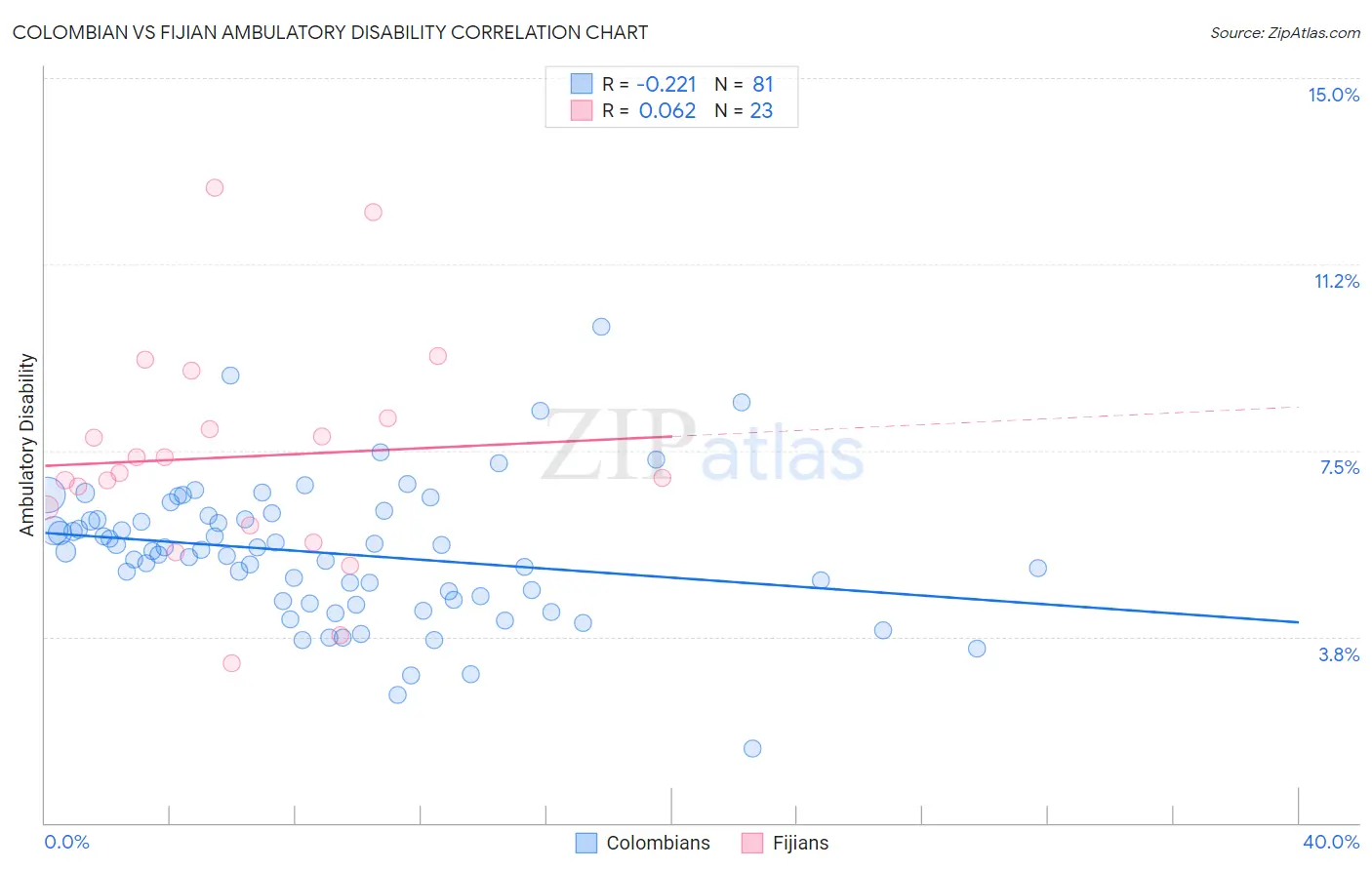 Colombian vs Fijian Ambulatory Disability