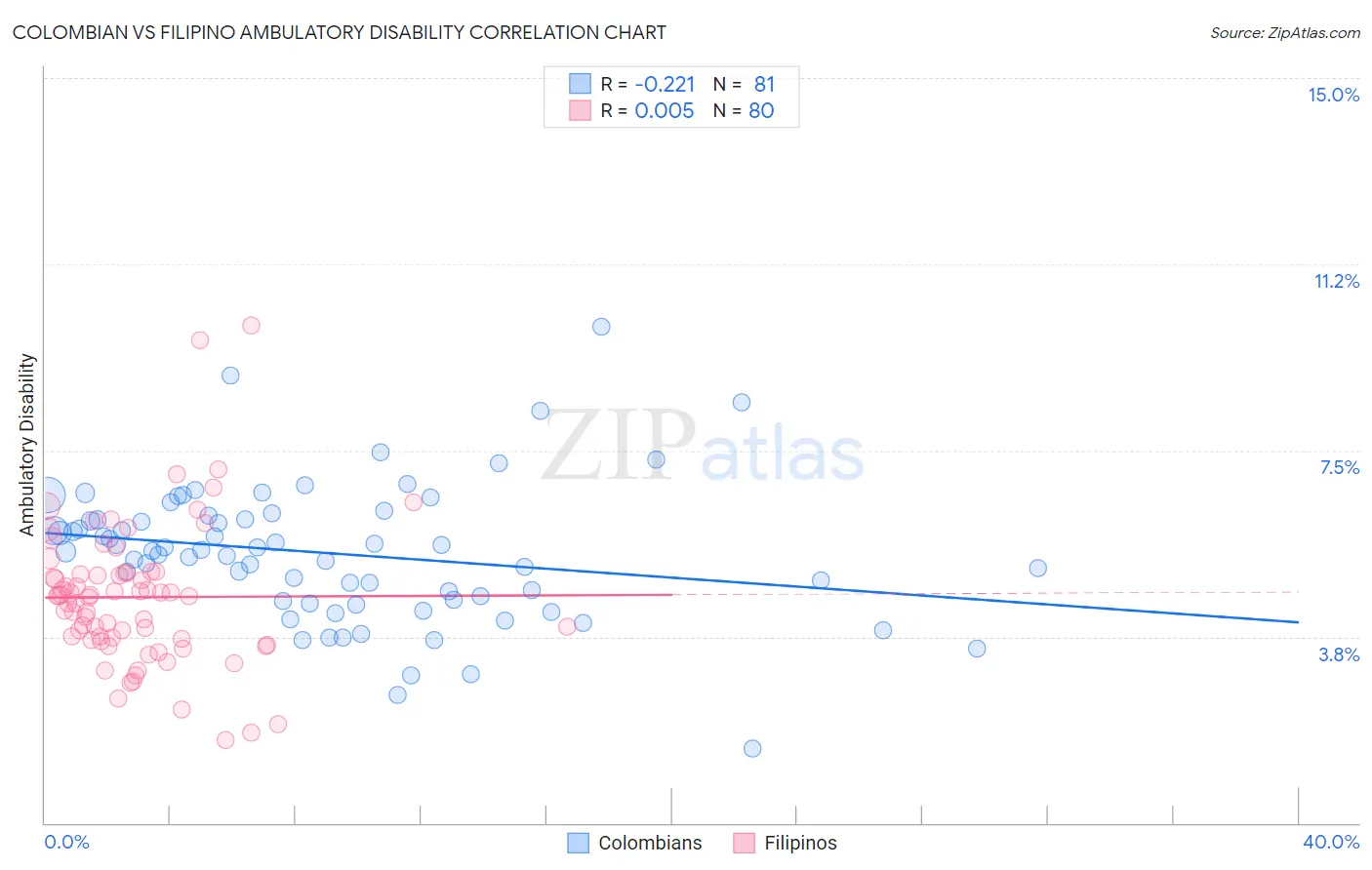 Colombian vs Filipino Ambulatory Disability