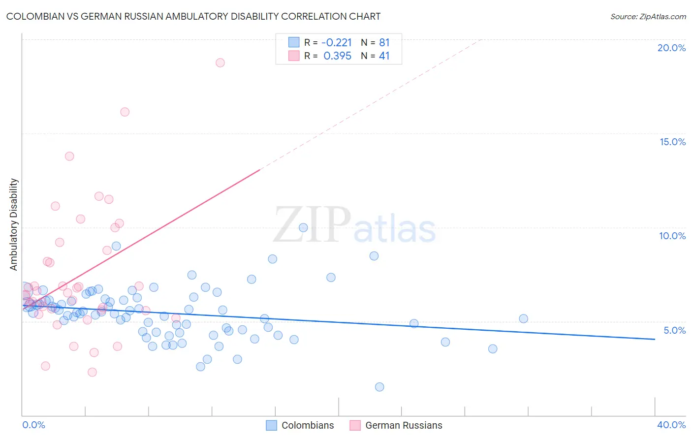 Colombian vs German Russian Ambulatory Disability
