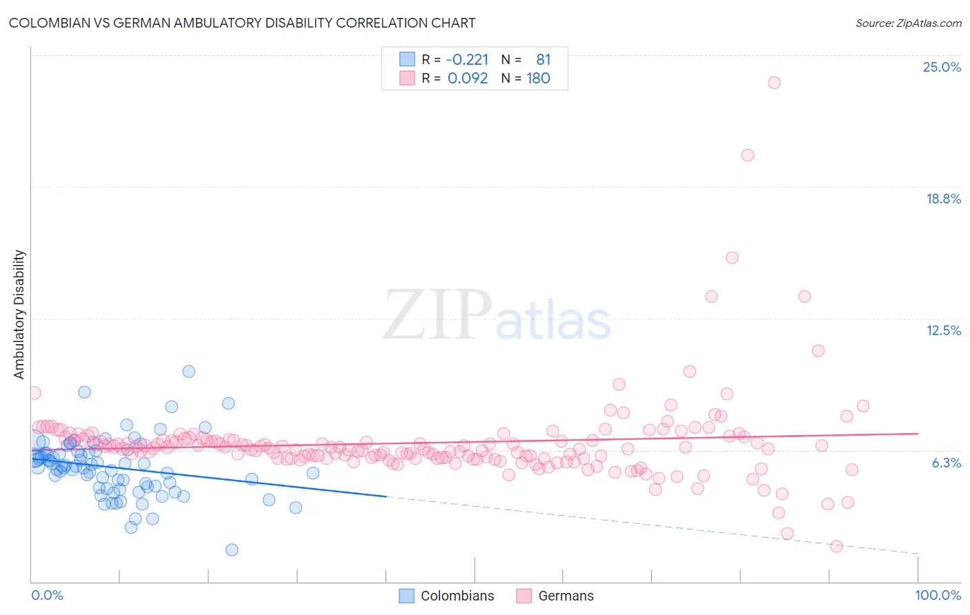Colombian vs German Ambulatory Disability