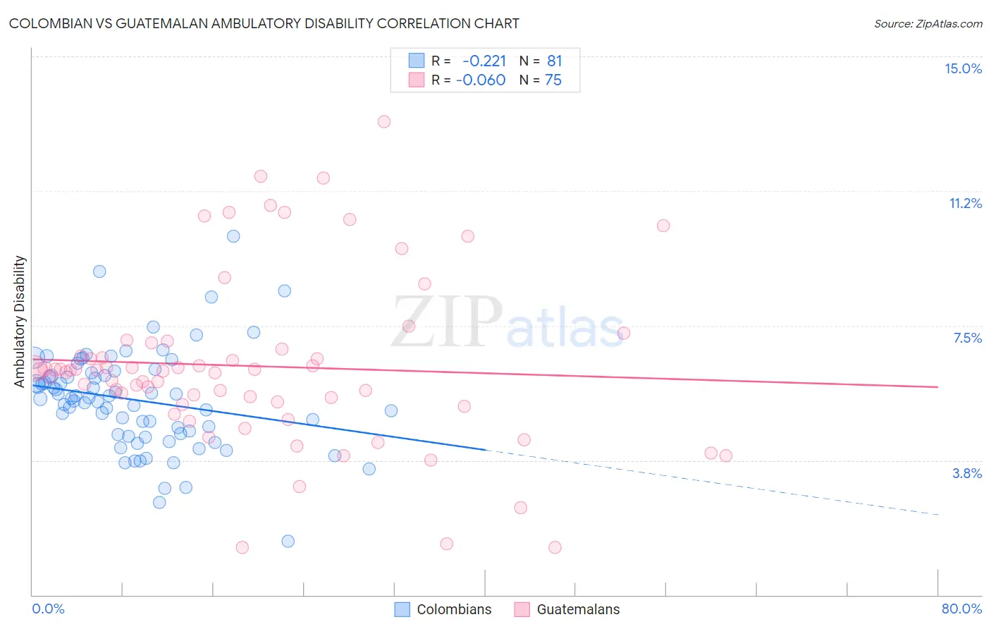 Colombian vs Guatemalan Ambulatory Disability