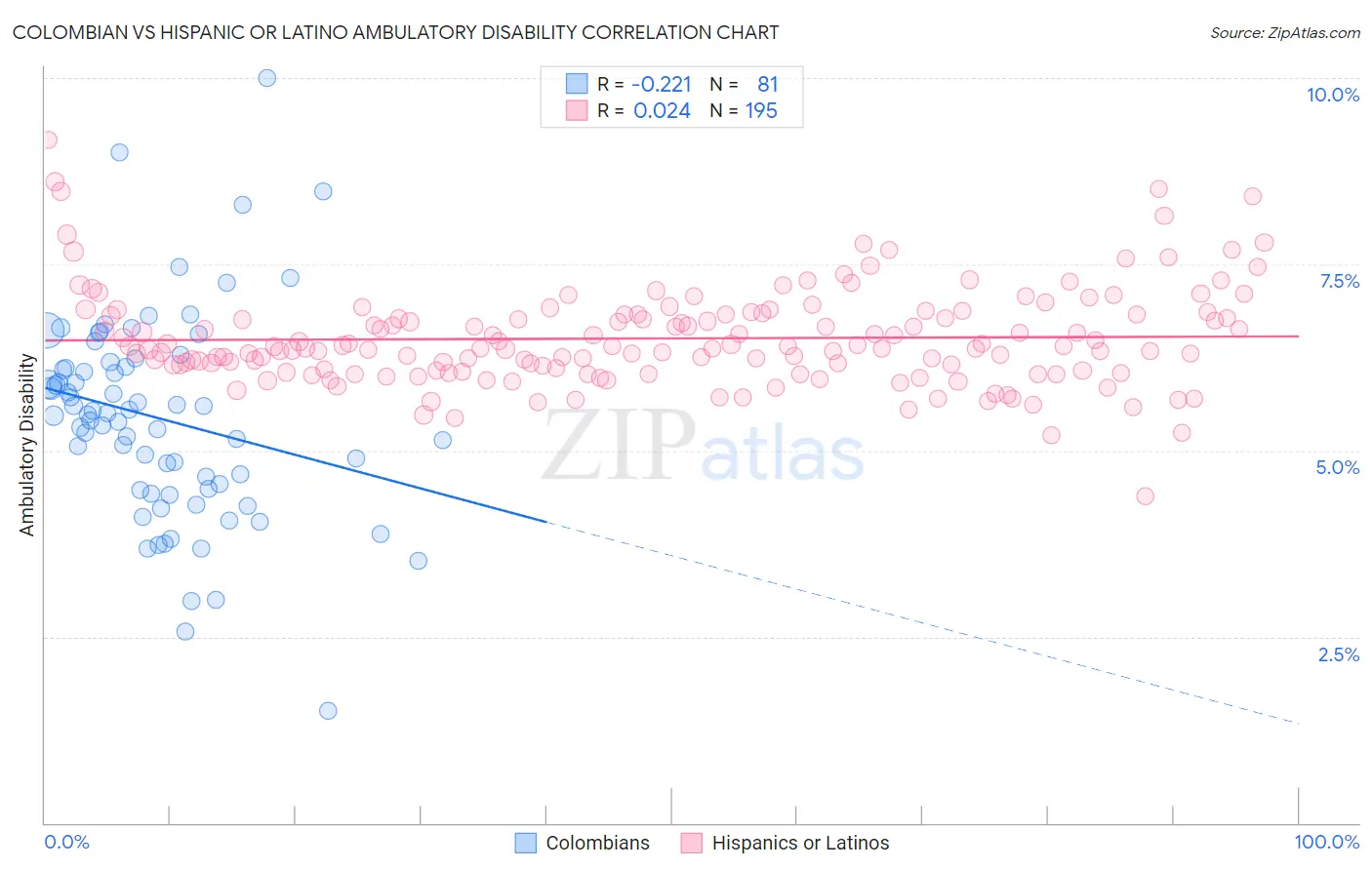 Colombian vs Hispanic or Latino Ambulatory Disability