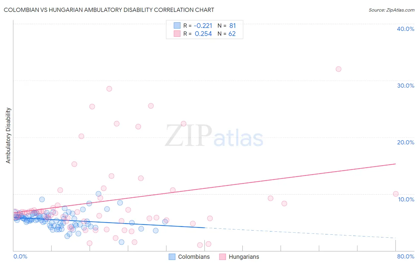 Colombian vs Hungarian Ambulatory Disability