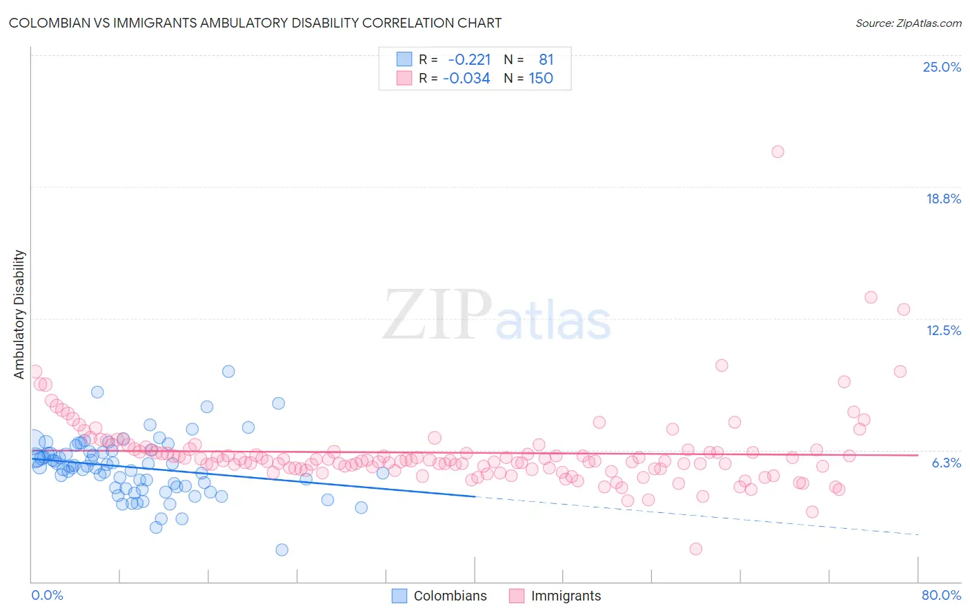 Colombian vs Immigrants Ambulatory Disability
