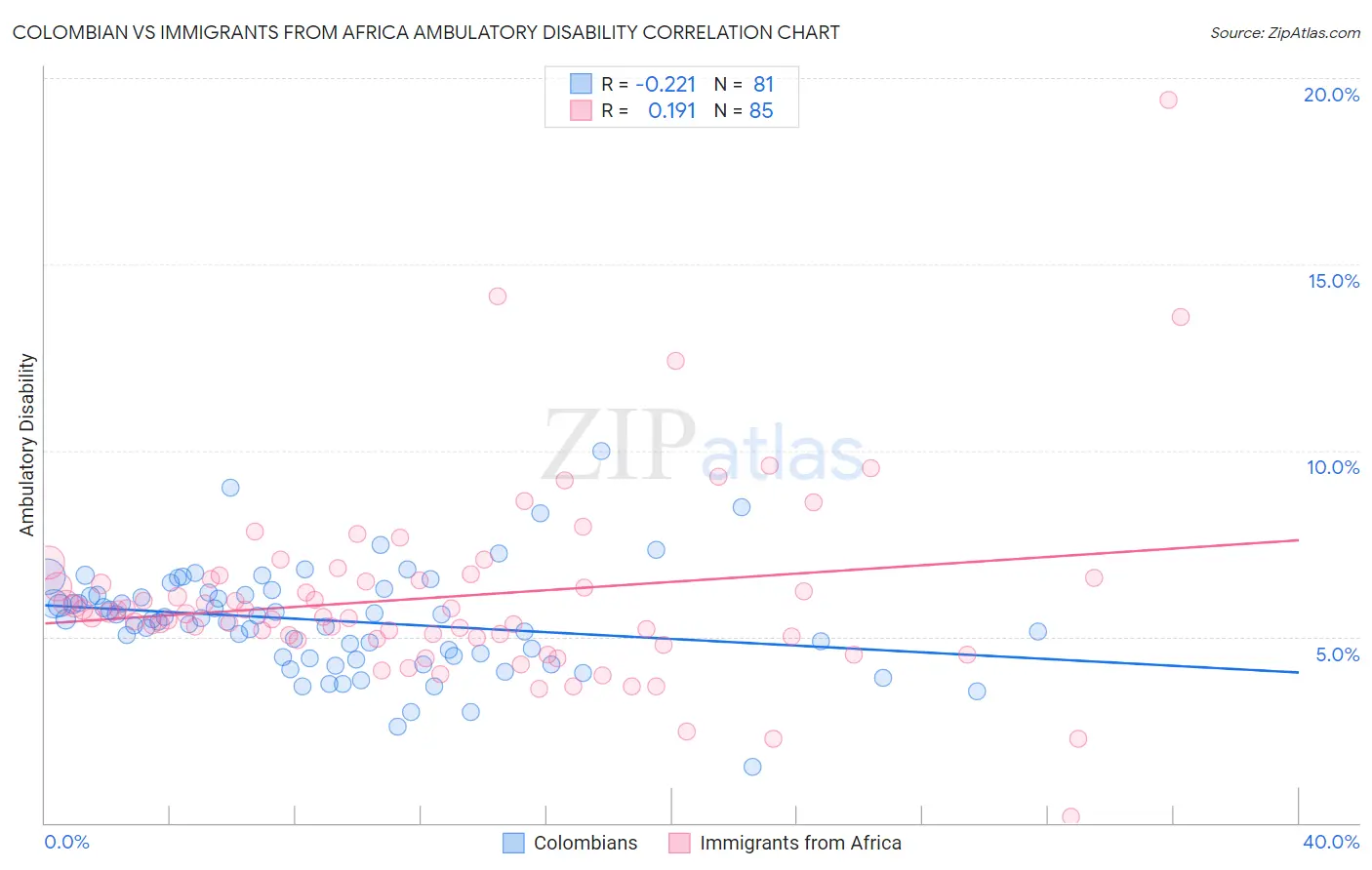Colombian vs Immigrants from Africa Ambulatory Disability