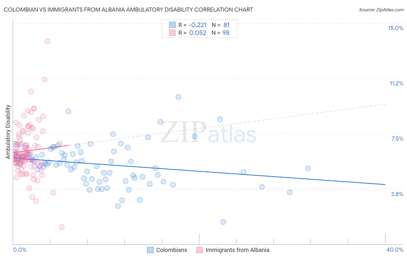 Colombian vs Immigrants from Albania Ambulatory Disability