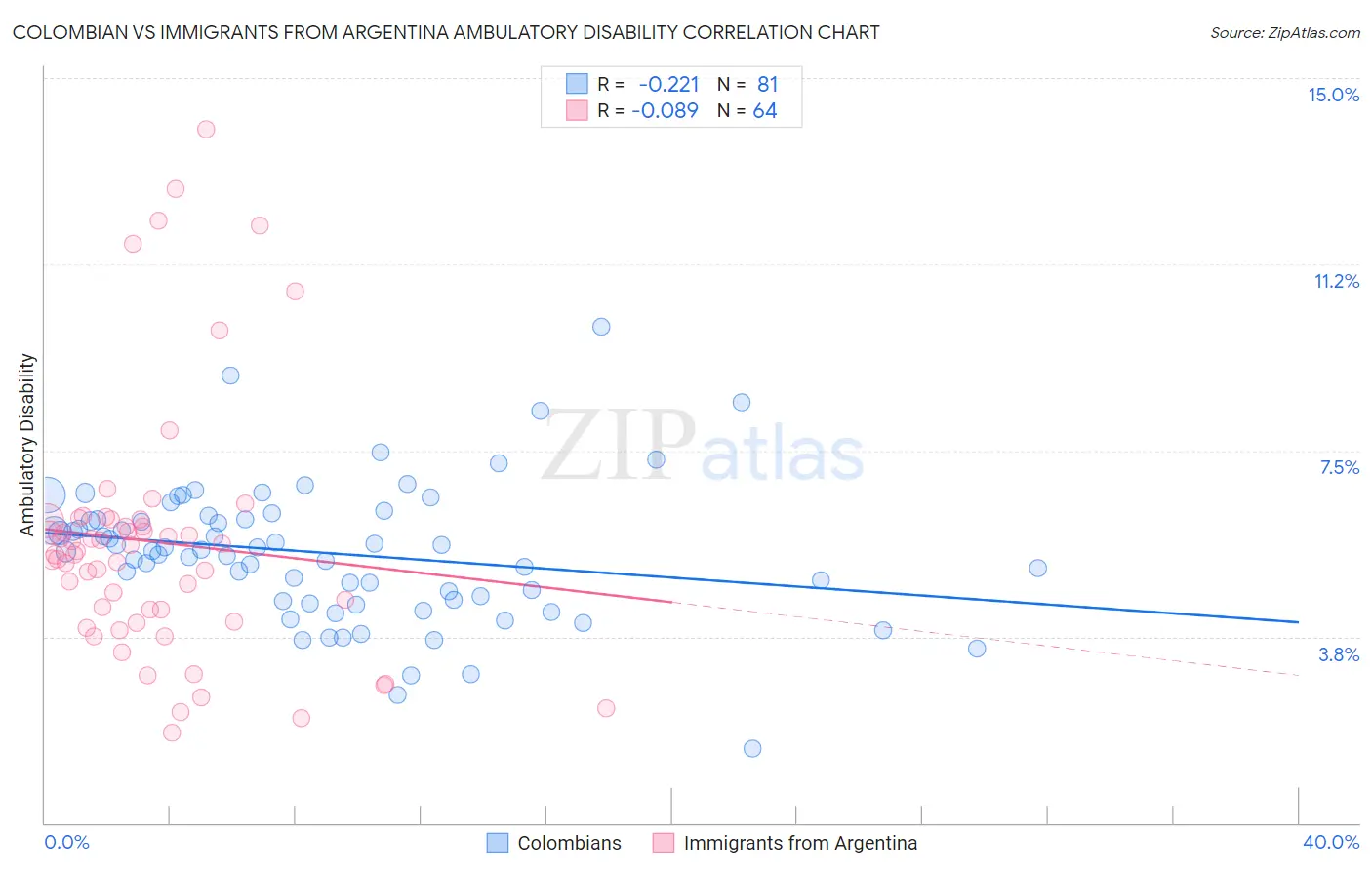 Colombian vs Immigrants from Argentina Ambulatory Disability