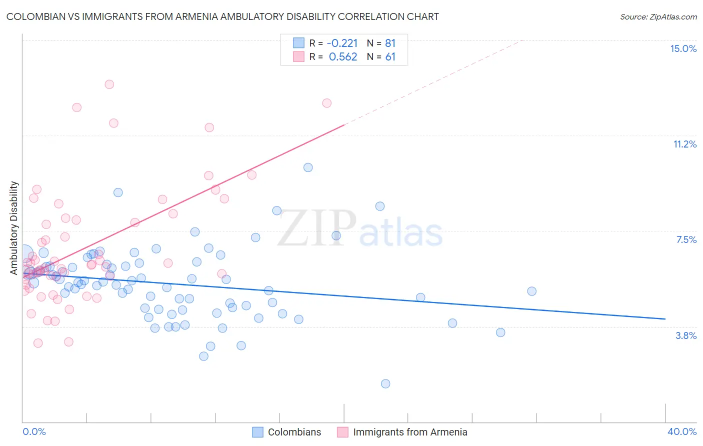 Colombian vs Immigrants from Armenia Ambulatory Disability