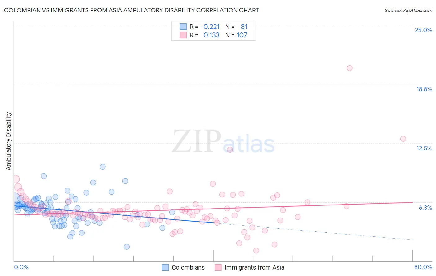 Colombian vs Immigrants from Asia Ambulatory Disability