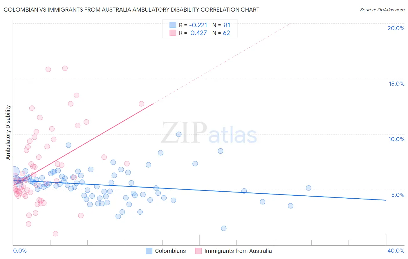 Colombian vs Immigrants from Australia Ambulatory Disability