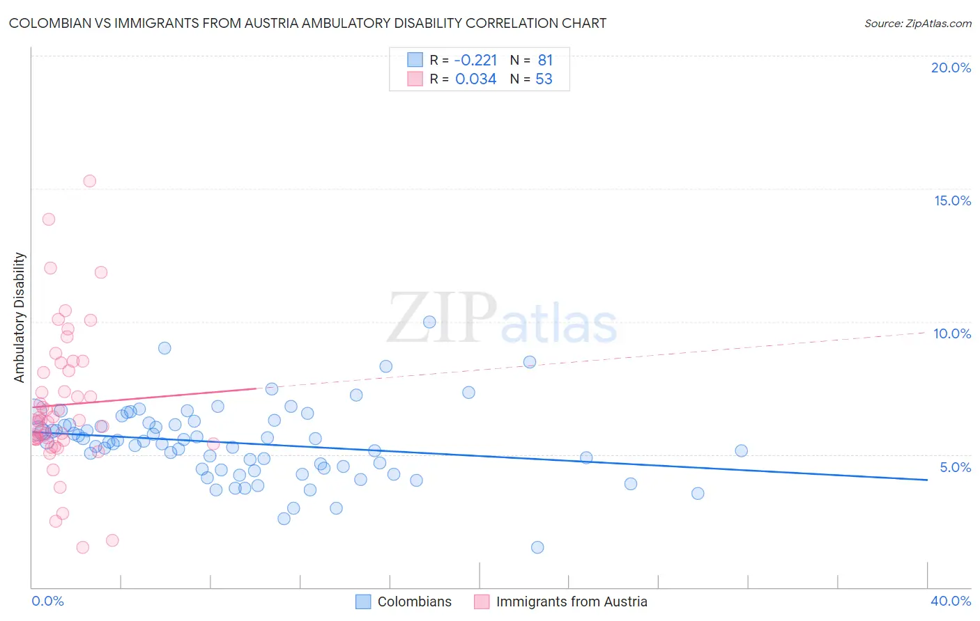 Colombian vs Immigrants from Austria Ambulatory Disability