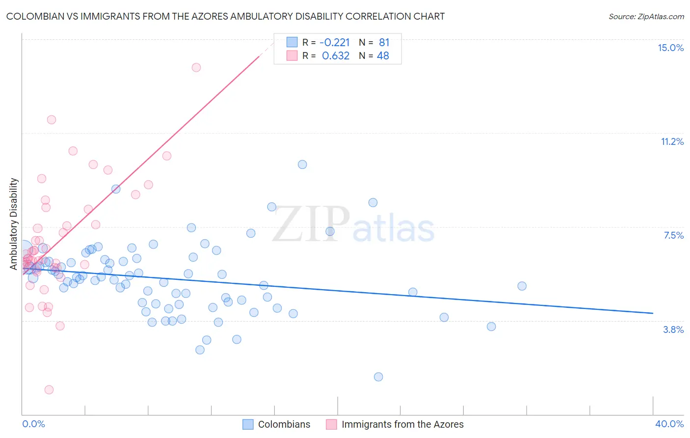 Colombian vs Immigrants from the Azores Ambulatory Disability