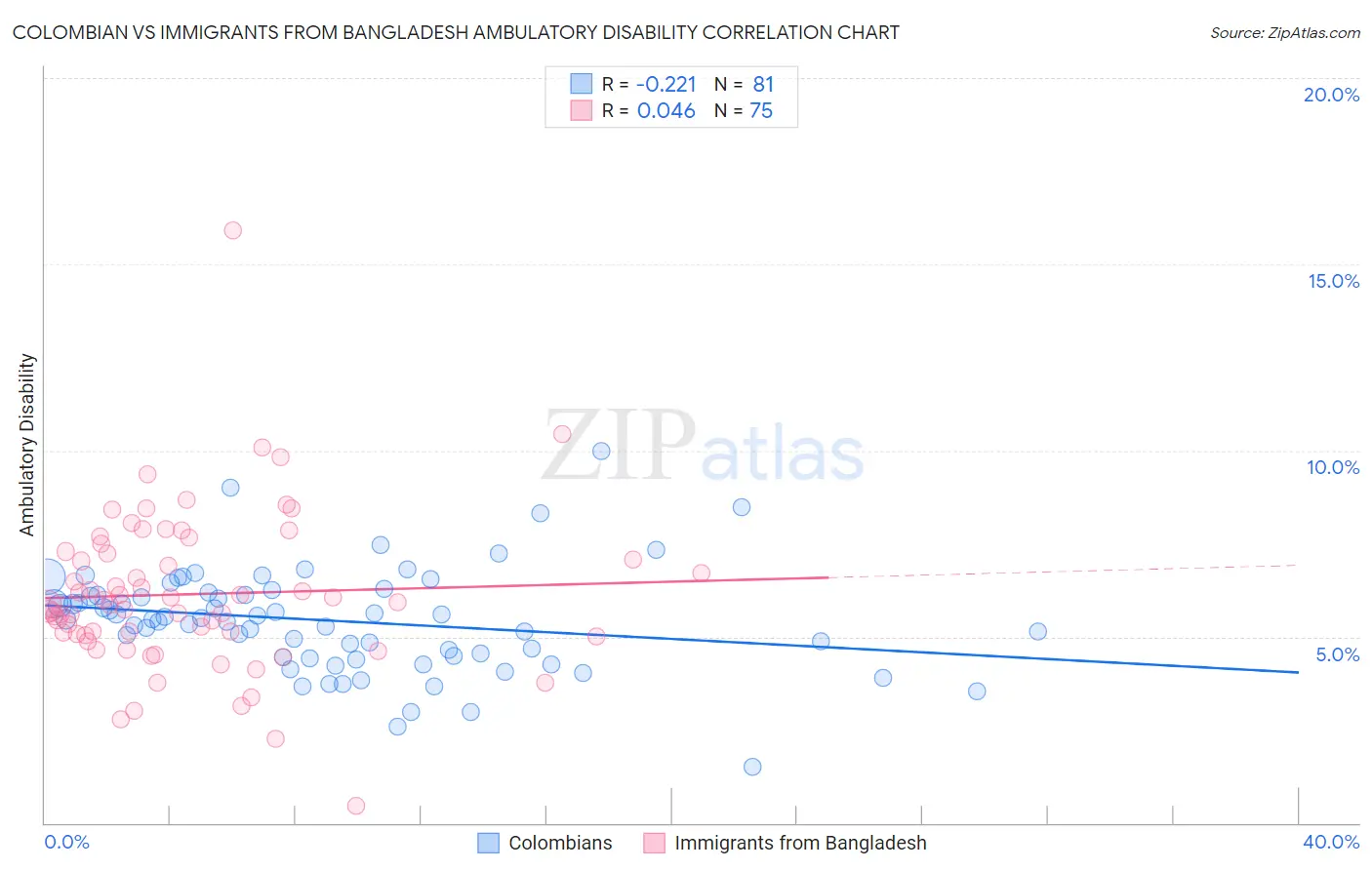 Colombian vs Immigrants from Bangladesh Ambulatory Disability