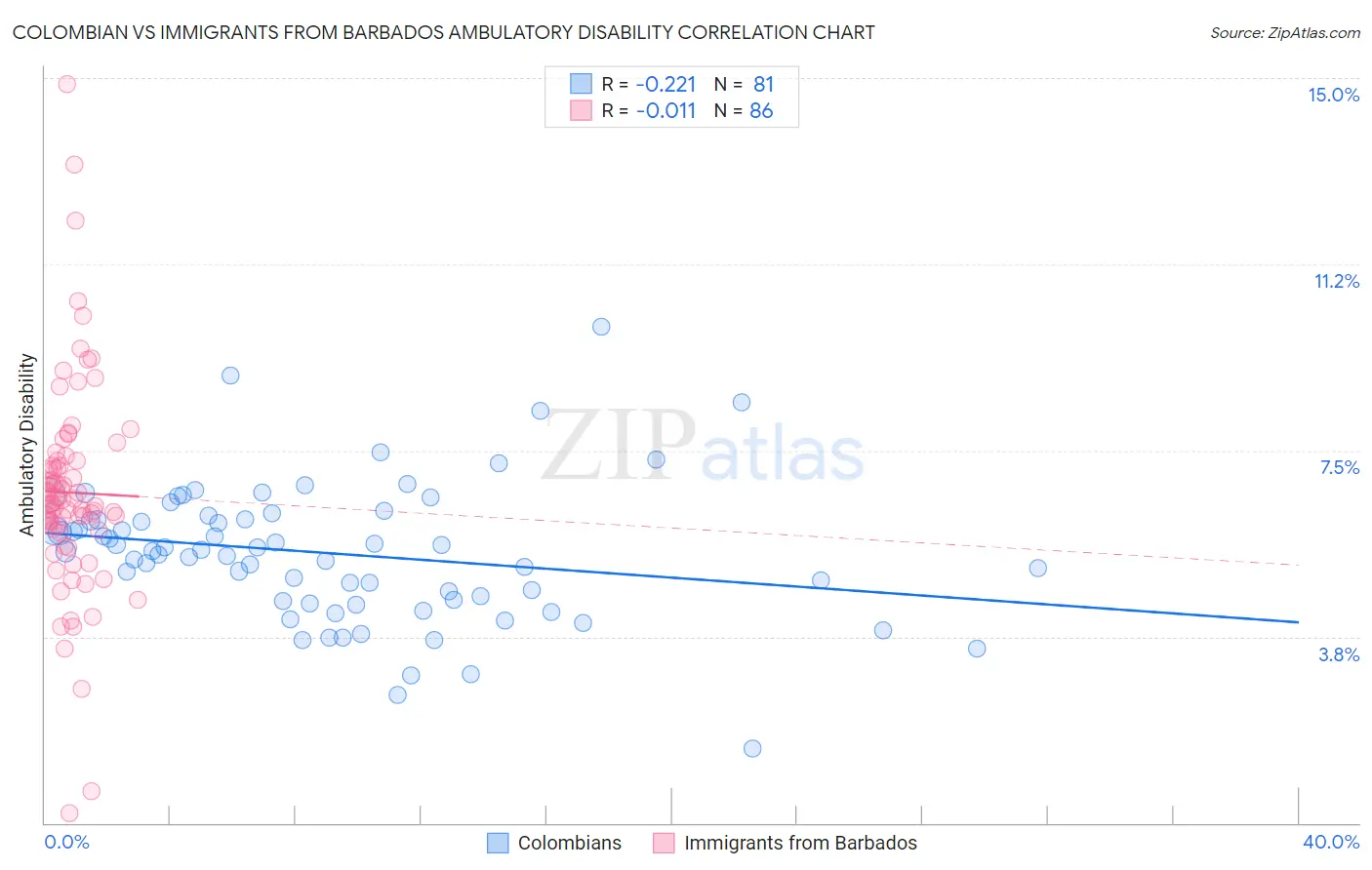 Colombian vs Immigrants from Barbados Ambulatory Disability