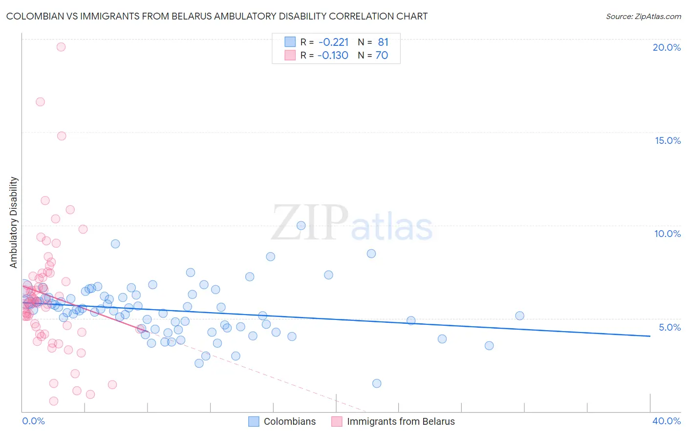 Colombian vs Immigrants from Belarus Ambulatory Disability